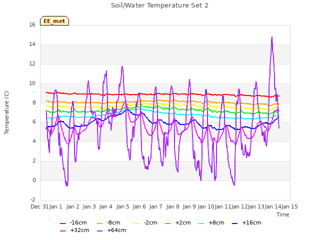 plot of Soil/Water Temperature Set 2