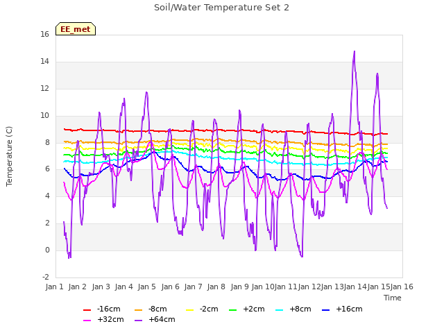 plot of Soil/Water Temperature Set 2