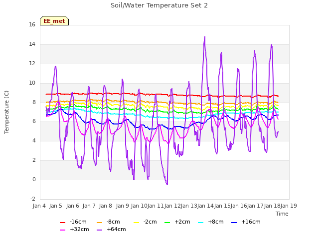 plot of Soil/Water Temperature Set 2