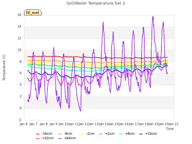 plot of Soil/Water Temperature Set 2