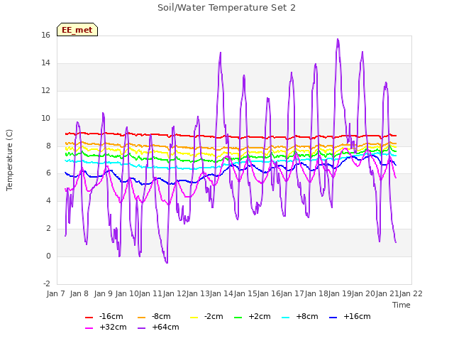 plot of Soil/Water Temperature Set 2