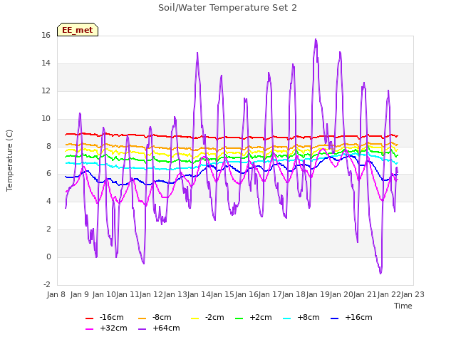 plot of Soil/Water Temperature Set 2