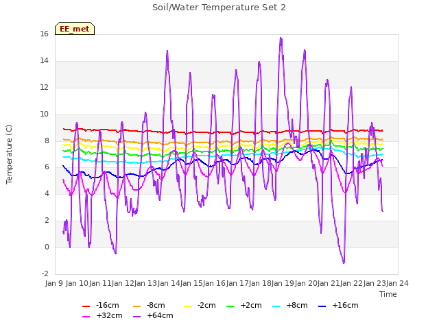 plot of Soil/Water Temperature Set 2