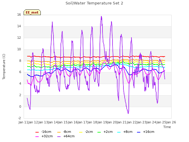 plot of Soil/Water Temperature Set 2