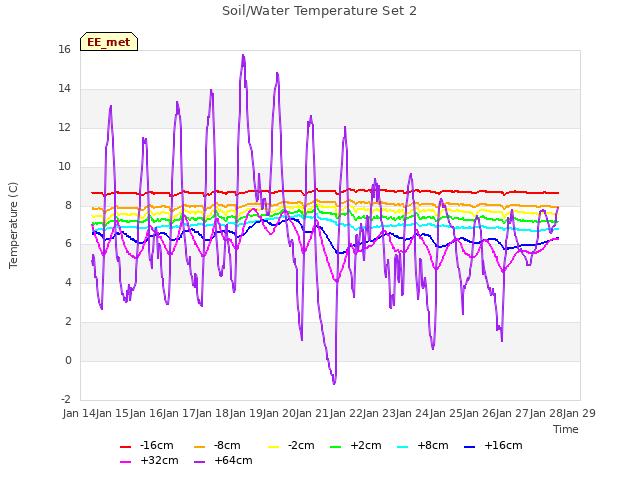 plot of Soil/Water Temperature Set 2