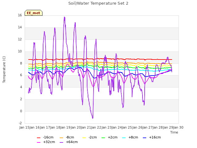 plot of Soil/Water Temperature Set 2