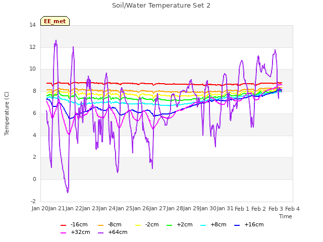 plot of Soil/Water Temperature Set 2