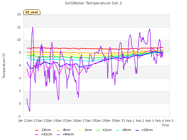 plot of Soil/Water Temperature Set 2