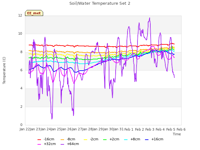 plot of Soil/Water Temperature Set 2