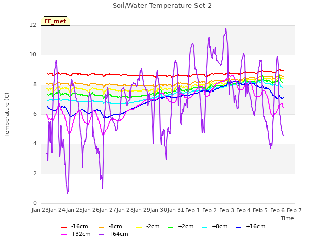 plot of Soil/Water Temperature Set 2