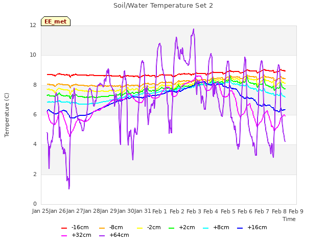 plot of Soil/Water Temperature Set 2