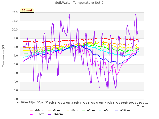 plot of Soil/Water Temperature Set 2