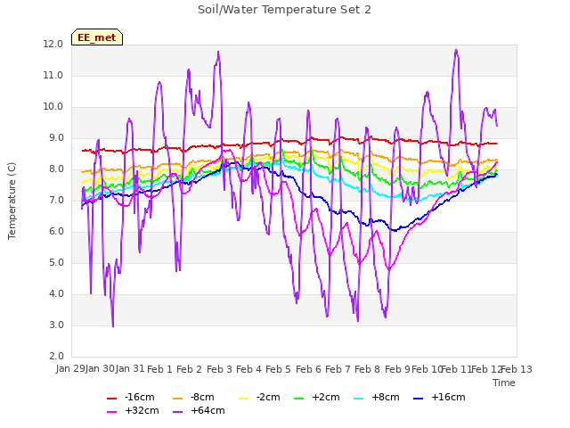 plot of Soil/Water Temperature Set 2