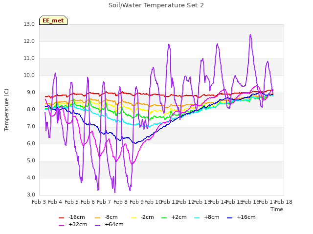 plot of Soil/Water Temperature Set 2