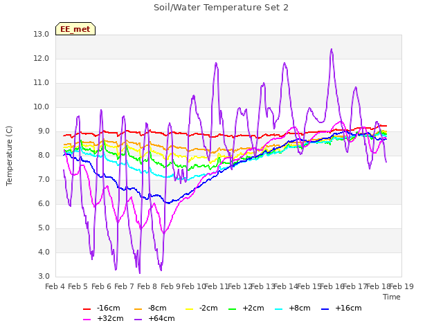 plot of Soil/Water Temperature Set 2