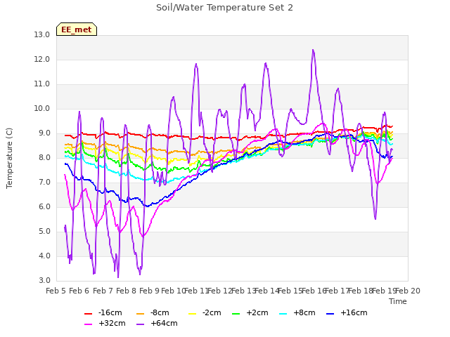 plot of Soil/Water Temperature Set 2