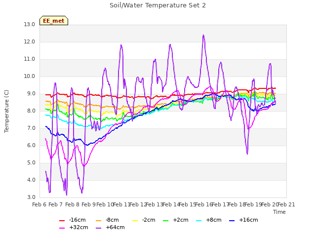 plot of Soil/Water Temperature Set 2