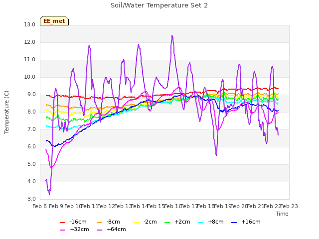 plot of Soil/Water Temperature Set 2