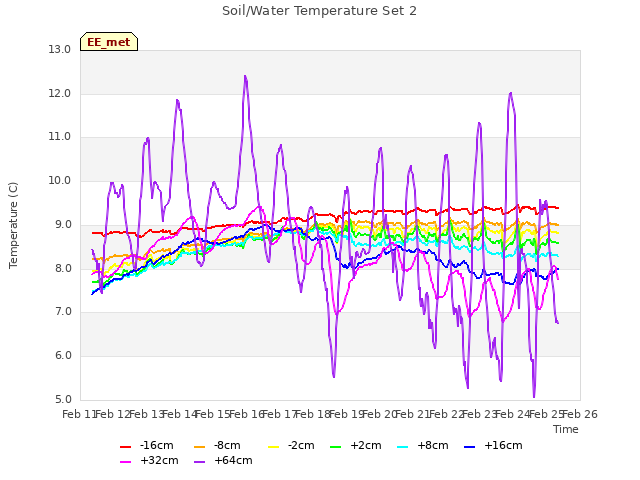 plot of Soil/Water Temperature Set 2