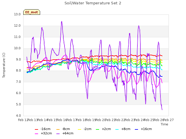 plot of Soil/Water Temperature Set 2