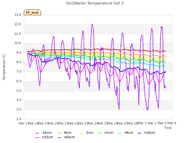 plot of Soil/Water Temperature Set 2