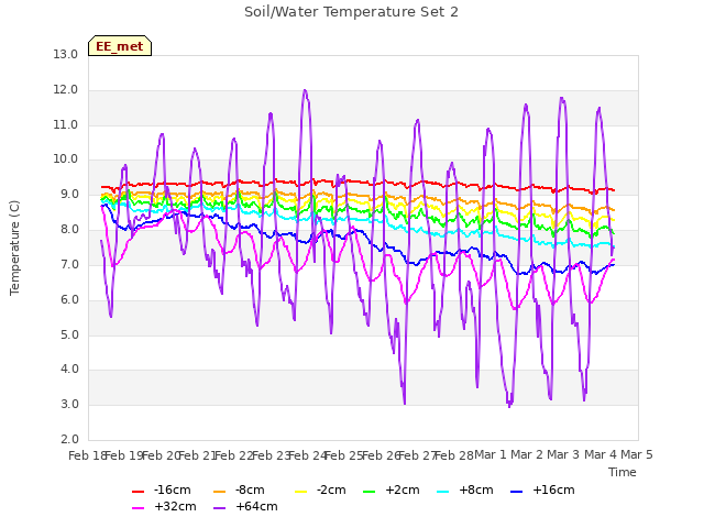 plot of Soil/Water Temperature Set 2