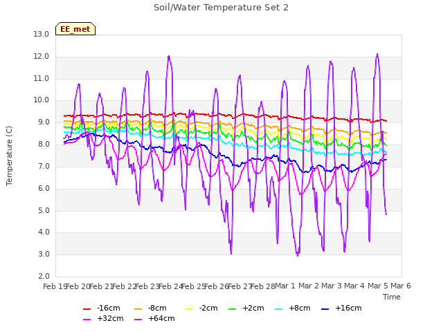 plot of Soil/Water Temperature Set 2