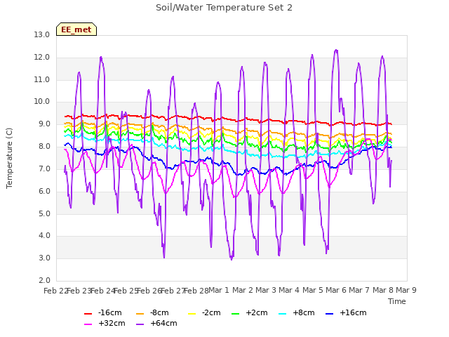 plot of Soil/Water Temperature Set 2