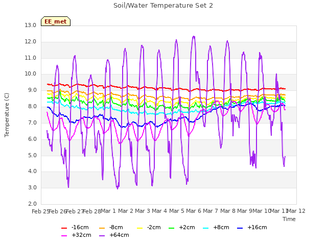 plot of Soil/Water Temperature Set 2