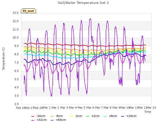 plot of Soil/Water Temperature Set 2