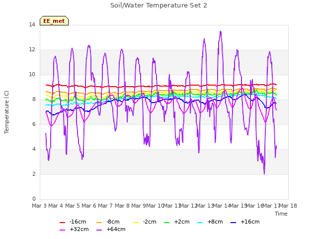 plot of Soil/Water Temperature Set 2