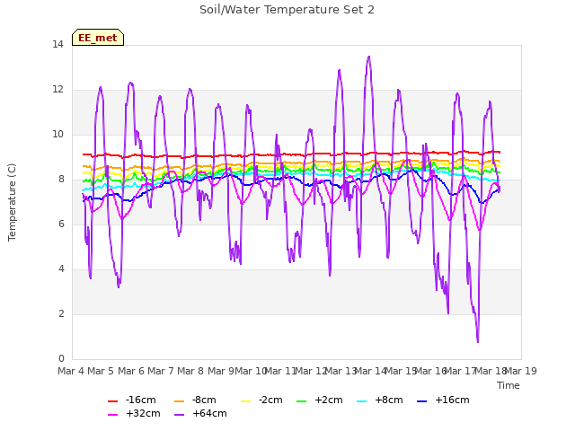 plot of Soil/Water Temperature Set 2