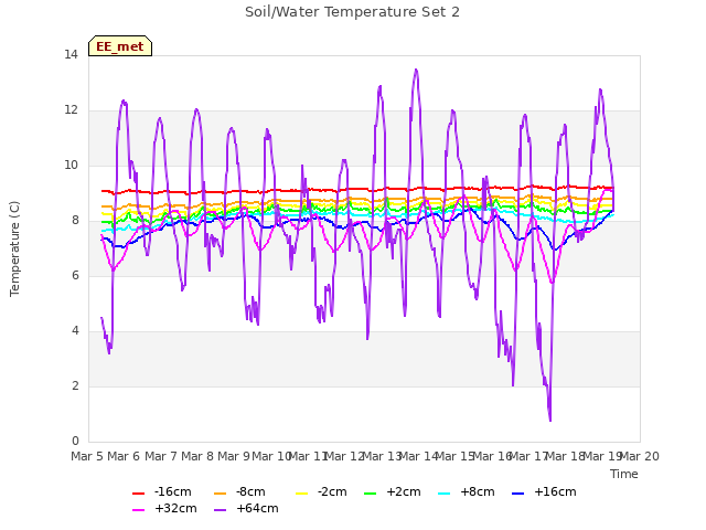 plot of Soil/Water Temperature Set 2