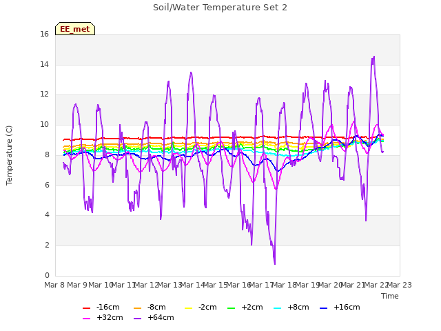 plot of Soil/Water Temperature Set 2