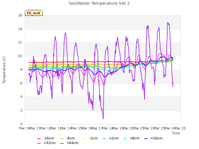 plot of Soil/Water Temperature Set 2