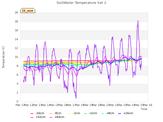 plot of Soil/Water Temperature Set 2