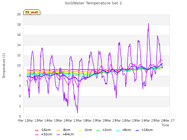 plot of Soil/Water Temperature Set 2