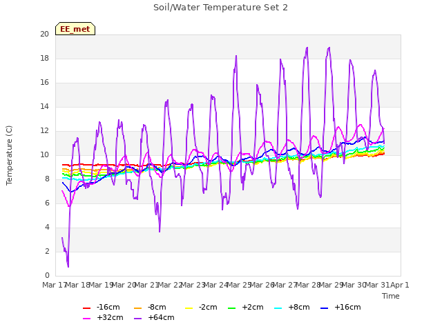 plot of Soil/Water Temperature Set 2