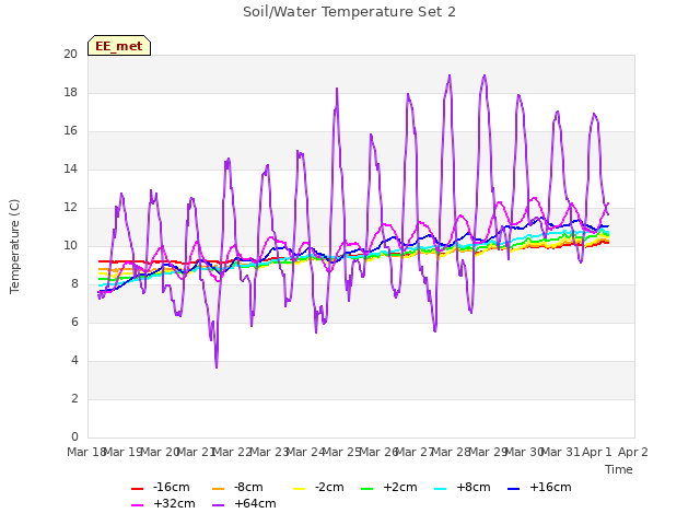 plot of Soil/Water Temperature Set 2