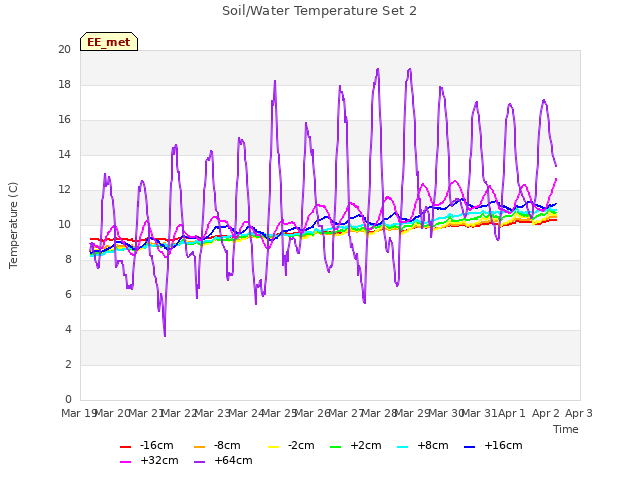 plot of Soil/Water Temperature Set 2