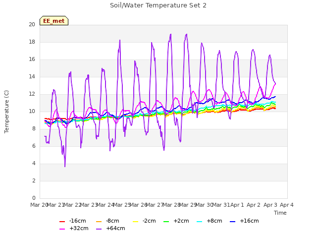 plot of Soil/Water Temperature Set 2