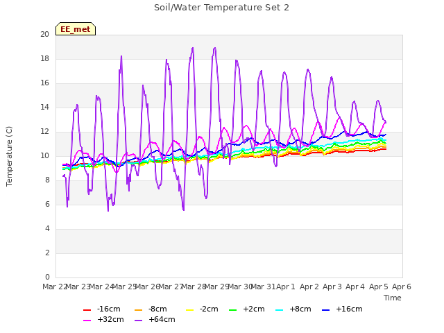 plot of Soil/Water Temperature Set 2