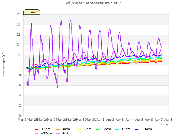 plot of Soil/Water Temperature Set 2