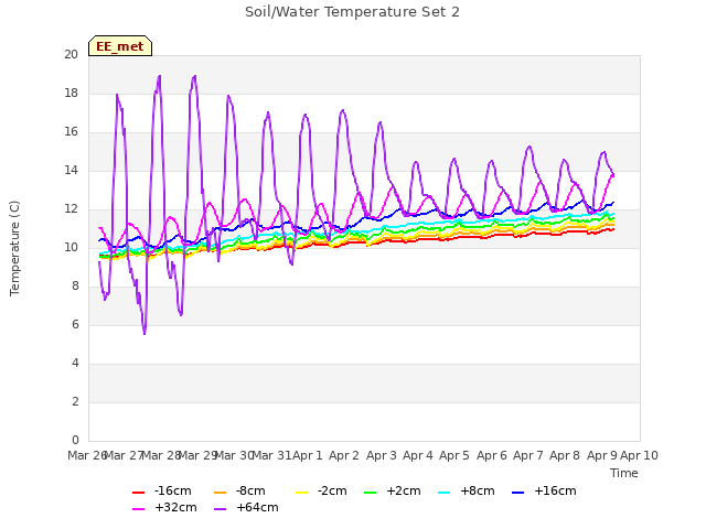 plot of Soil/Water Temperature Set 2