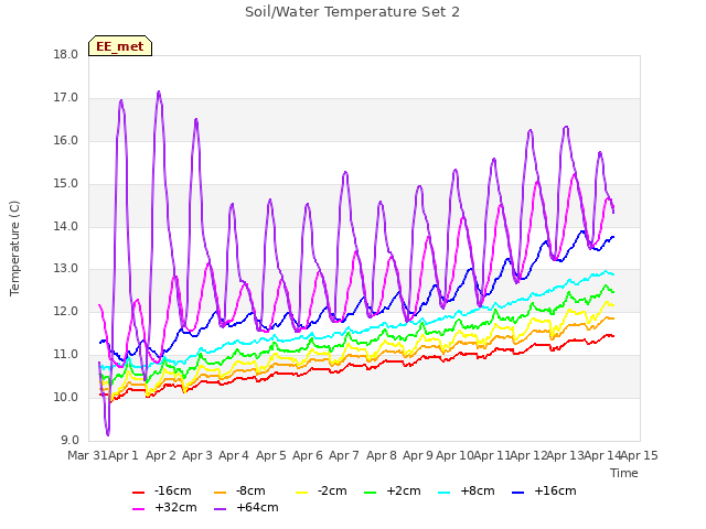 plot of Soil/Water Temperature Set 2