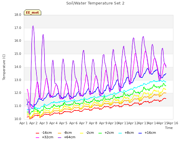 plot of Soil/Water Temperature Set 2