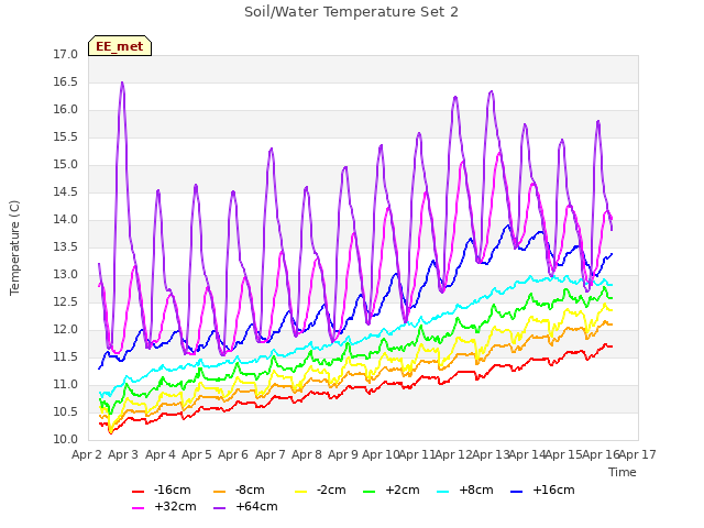 plot of Soil/Water Temperature Set 2