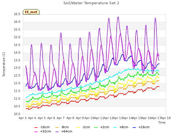 plot of Soil/Water Temperature Set 2