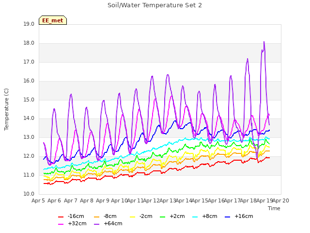 plot of Soil/Water Temperature Set 2