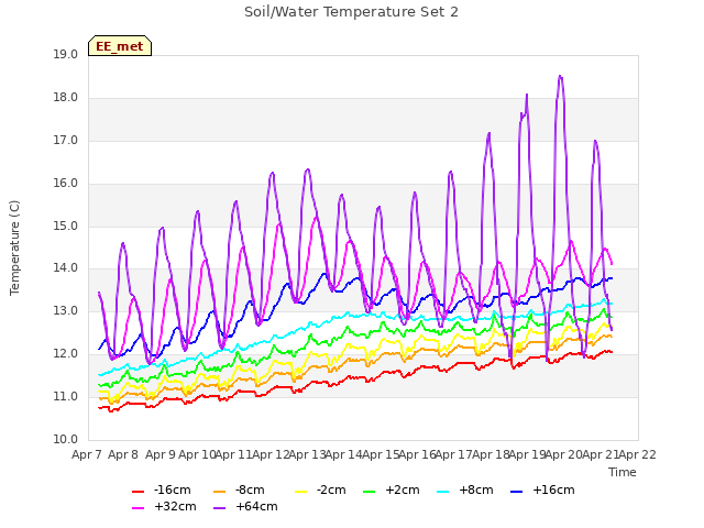 plot of Soil/Water Temperature Set 2